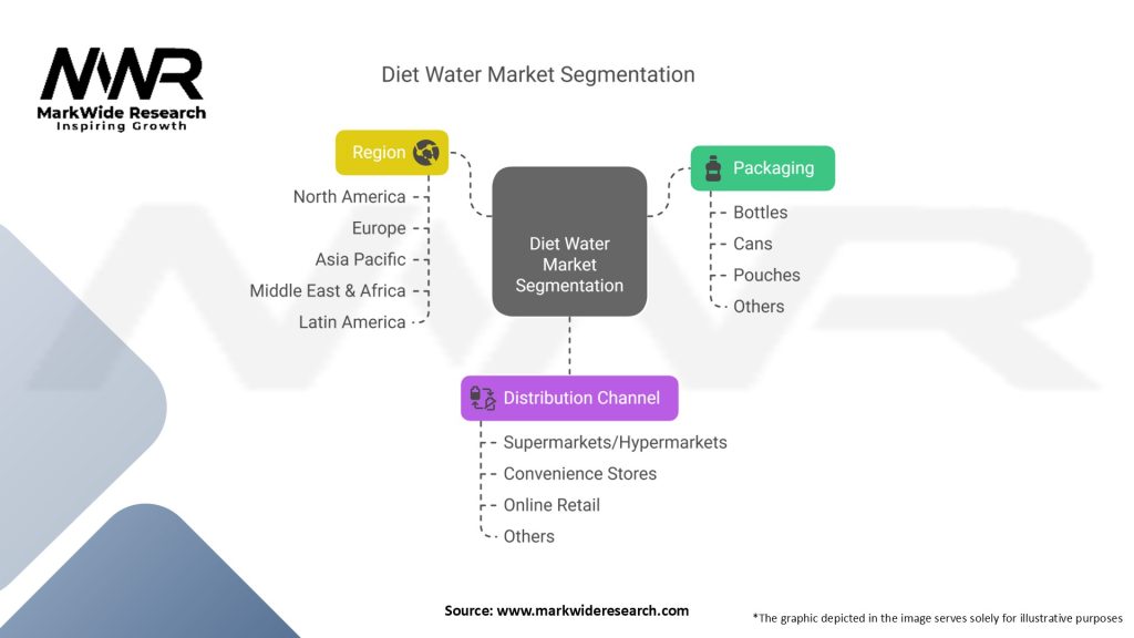 Diet Water Market