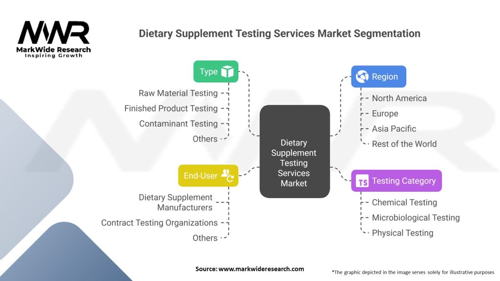 Dietary Supplement Testing Services Market