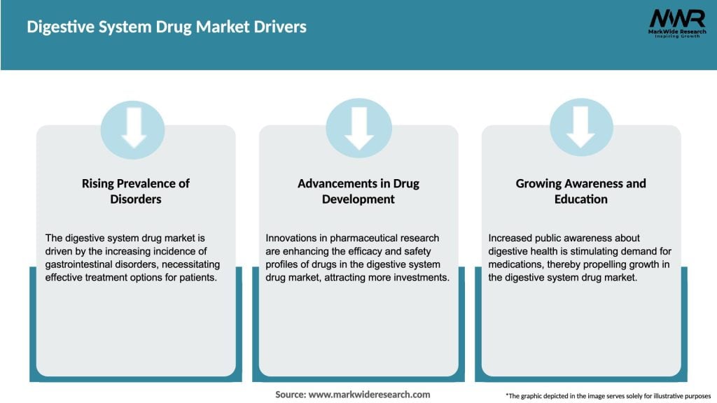 Digestive System Drug Market Drivers