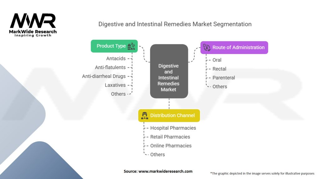 Digestive and Intestinal Remedies Market Segmentation