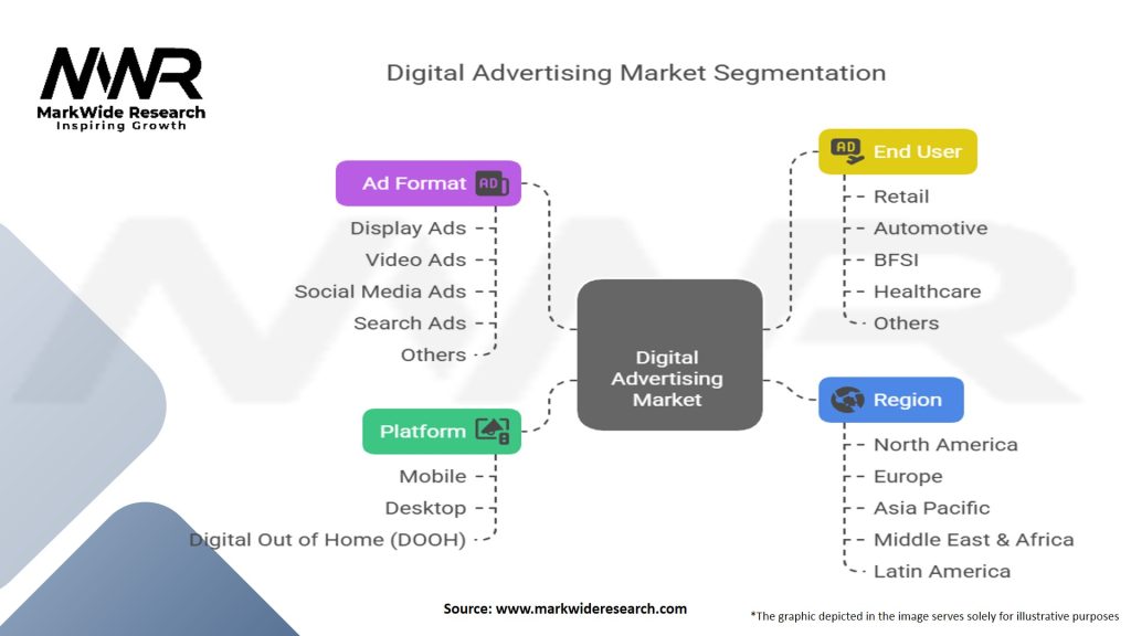 Digital Advertising Market