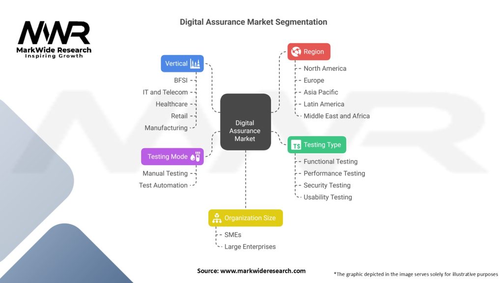 Digital Assurance Market