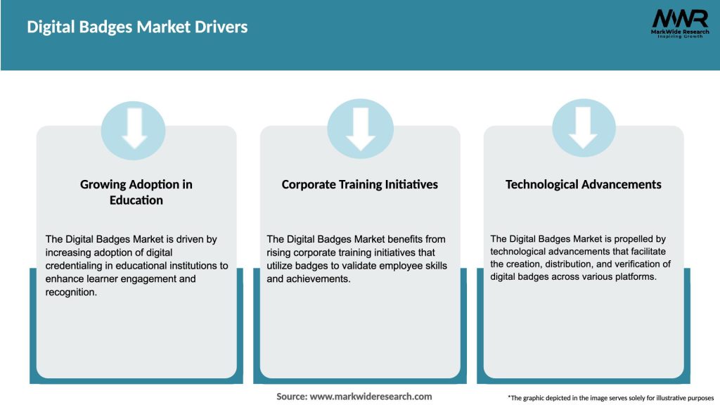 Digital Badges Market Drivers