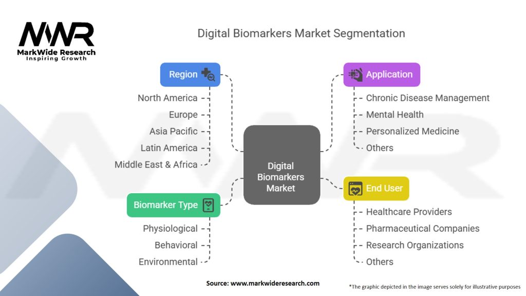 Digital Biomarkers Market Segmentation