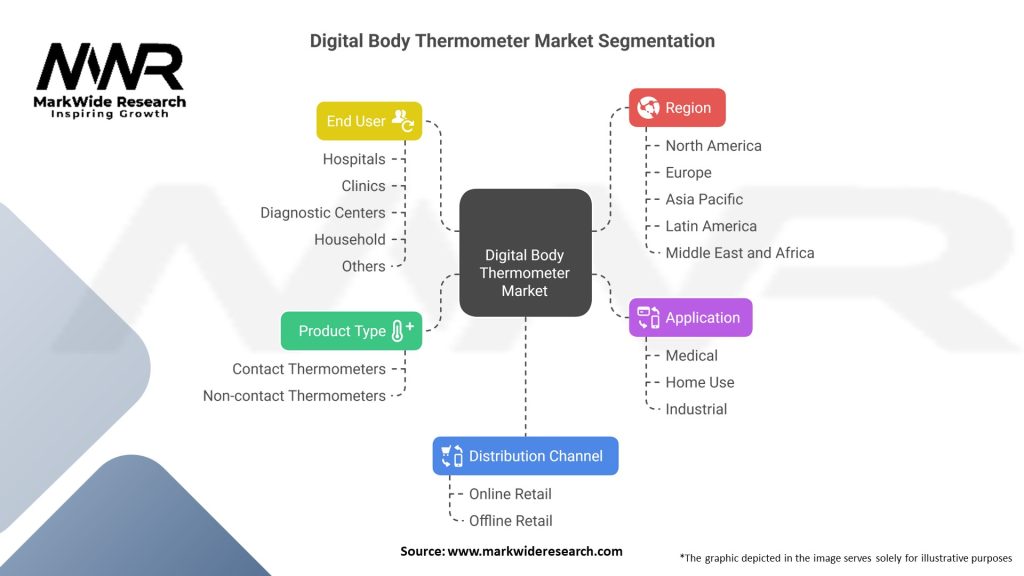 Digital Body Thermometer Market 