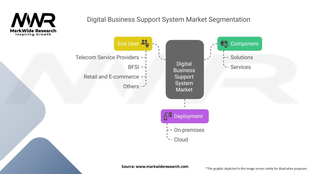 Digital Business Support System Market