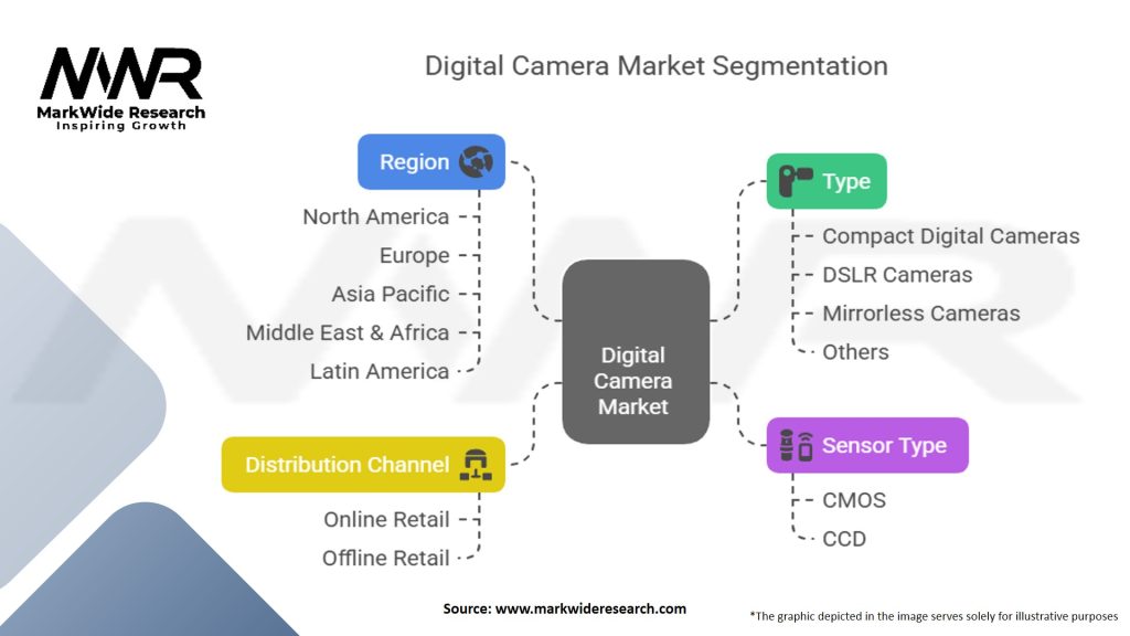 Digital Camera Market