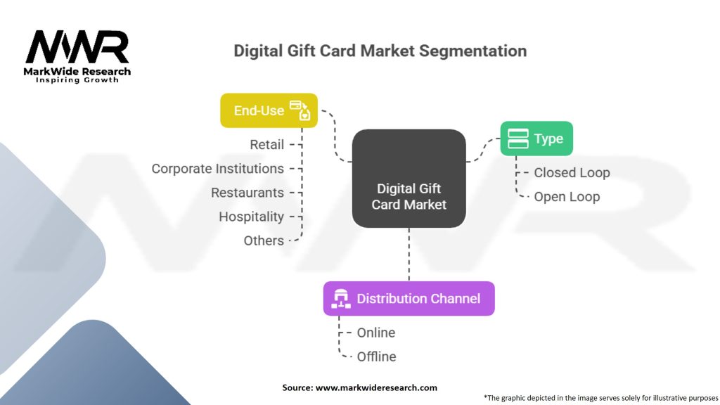 Digital Gift Card Market