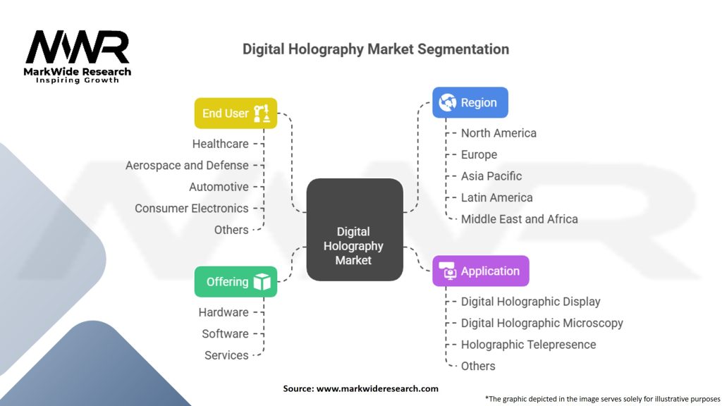 Digital Holography Market Segmentation