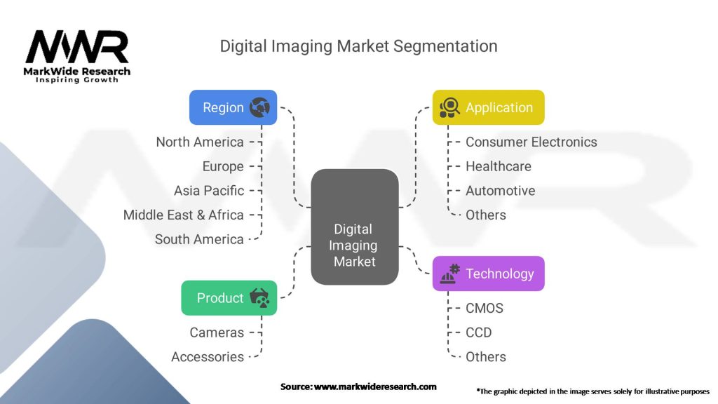 Digital Imaging Market Segmentation