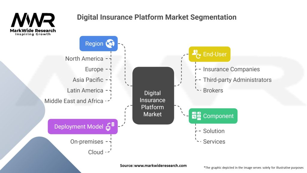 Digital Insurance Platform Market Segmentation