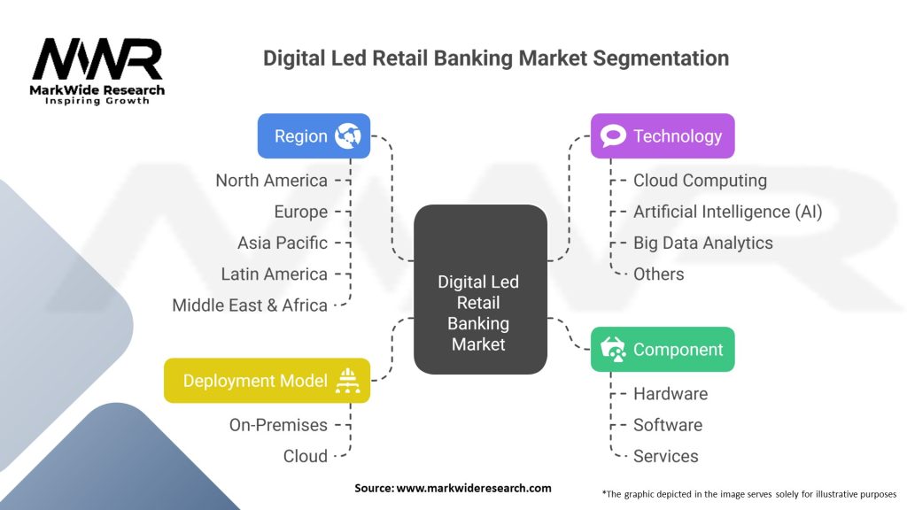 Digital Led Retail Banking Market 
