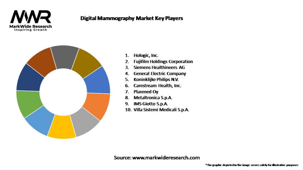 Digital Mammography Market Key Players