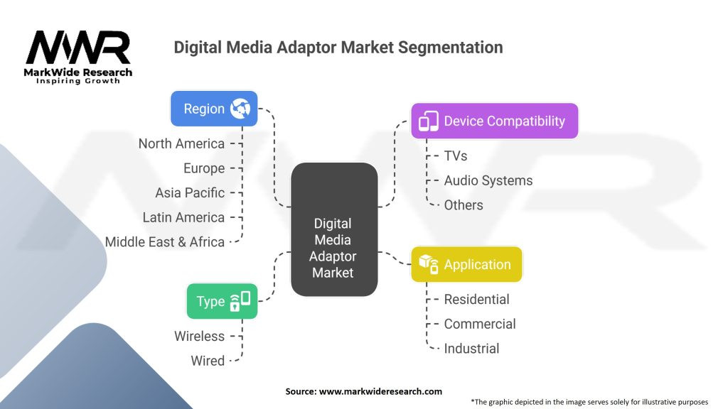 Digital Media Adaptor Market