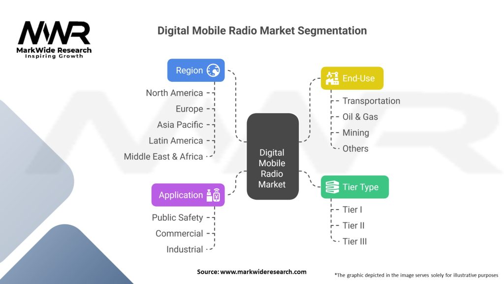 Digital Mobile Radio (DMR) Market Segmentation