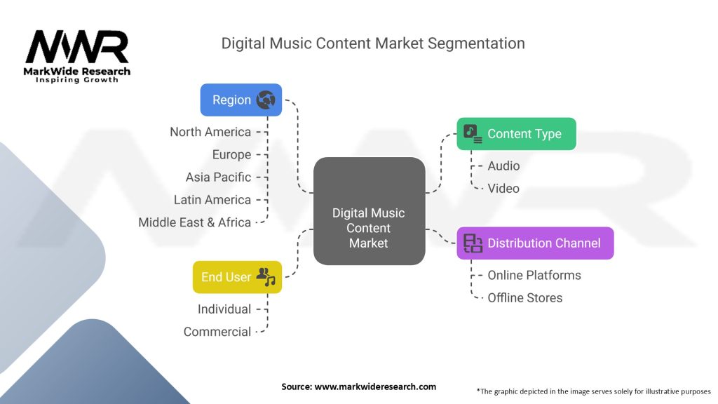 Digital Music Content Market Segmentation
