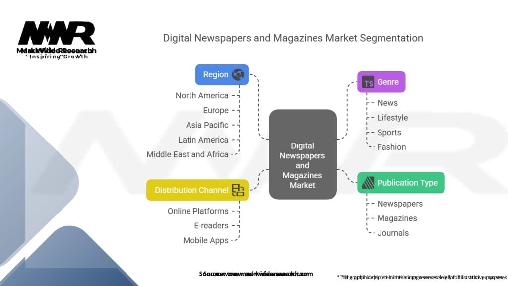Digital Newspapers and Magazines Market