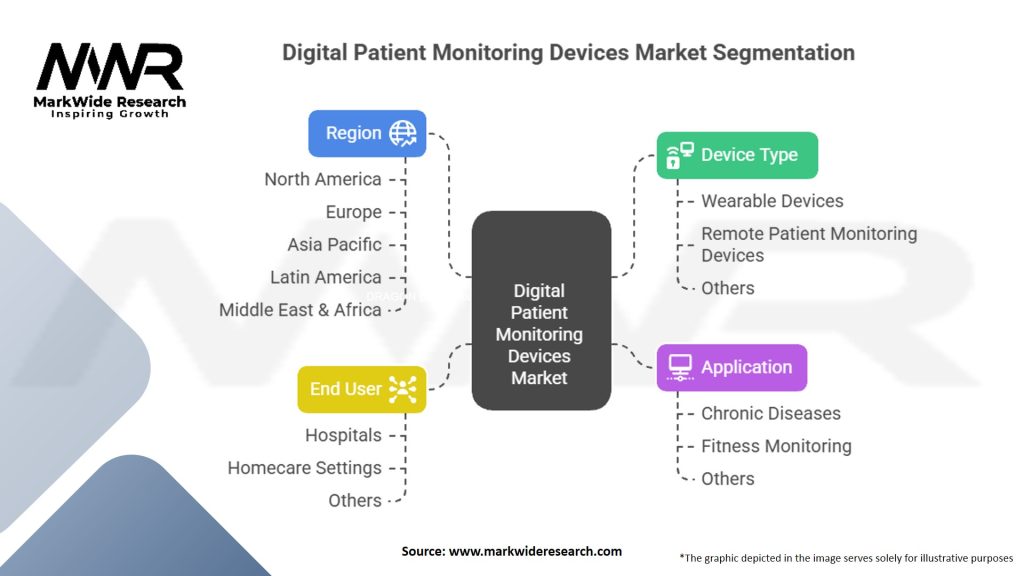 Digital Patient Monitoring Devices Market Segmentation
