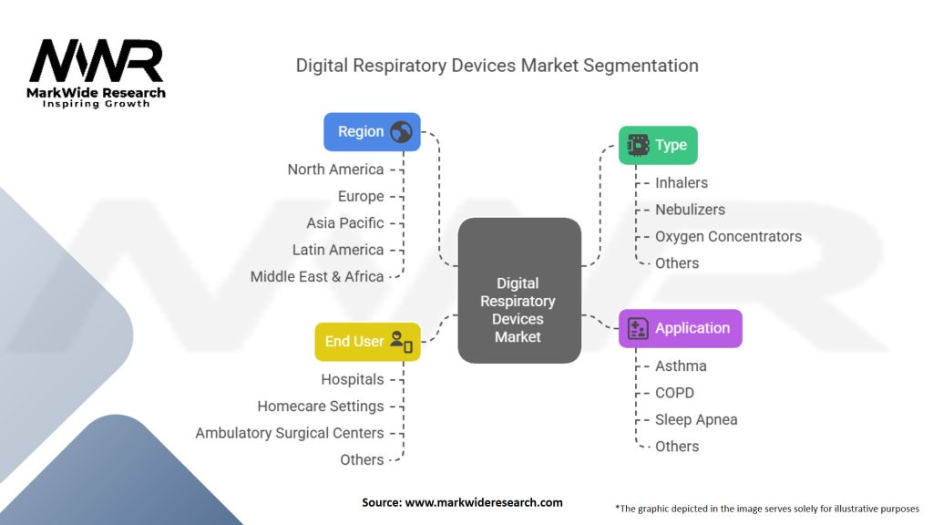 Digital Respiratory Devices Market Segmentation