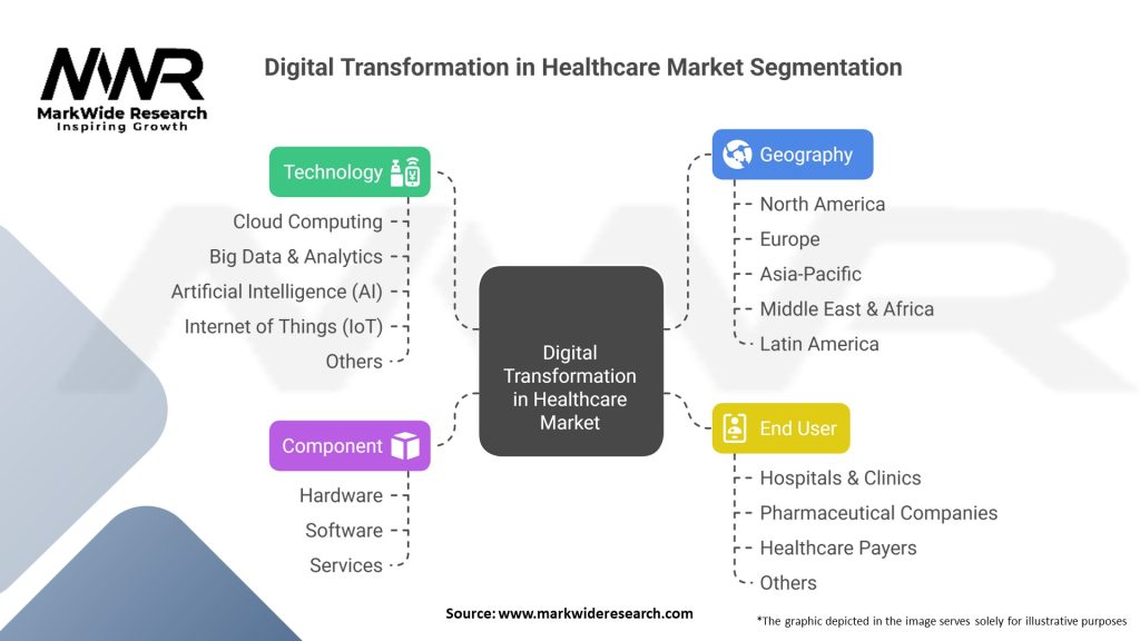 Digital Transformation in Healthcare Market