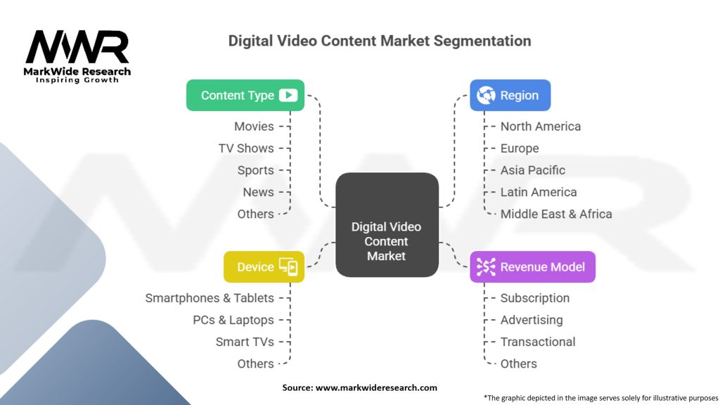 Digital Video Content Market