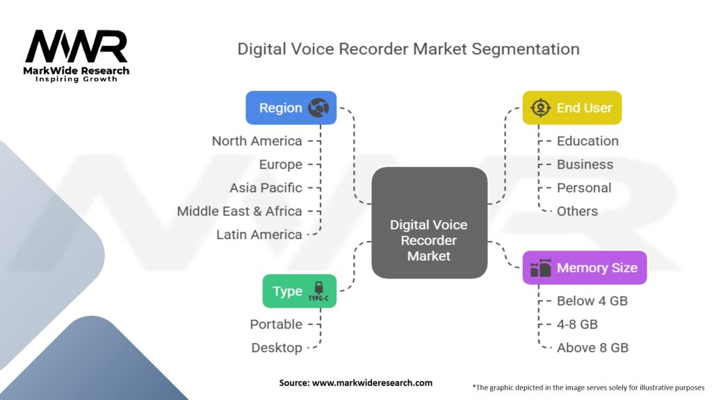 Digital Voice Recorder Market
