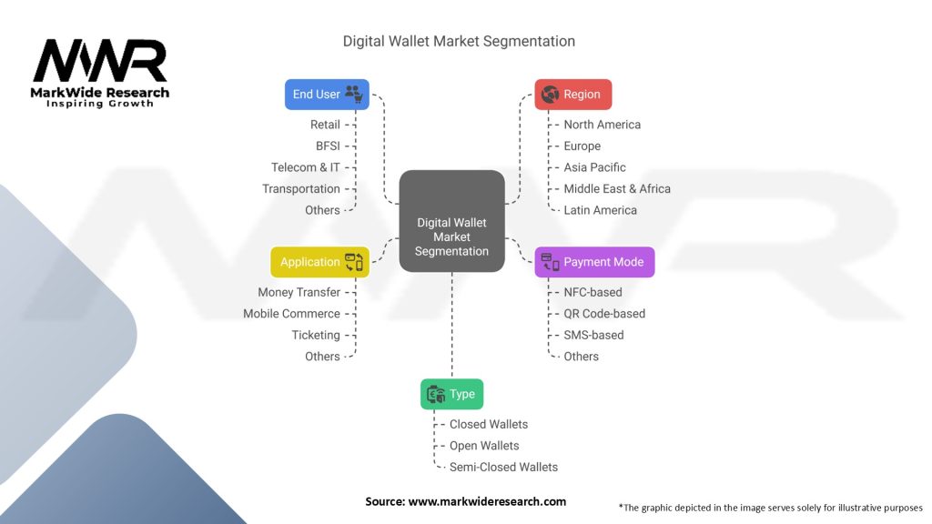 Digital Wallet Market