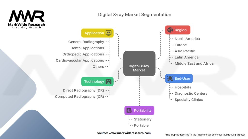 Digital X ray Market Segmentation