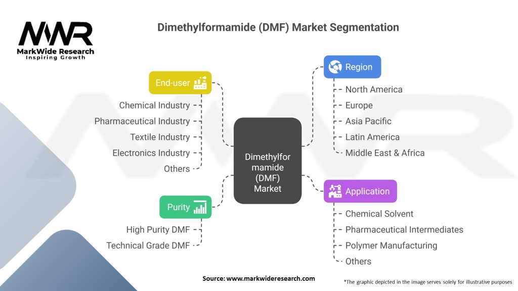 Dimethylformamide (DMF) Market Segmentation