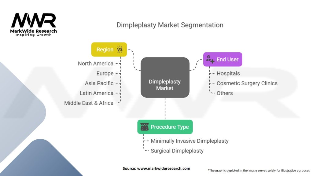 Dimpleplasty Market Segmentation