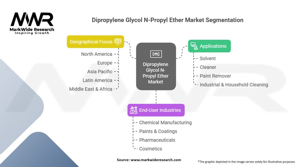 Dipropylene Glycol N-Propyl Ether Market