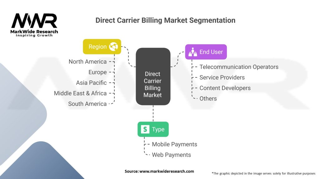 Direct Carrier Billing Market