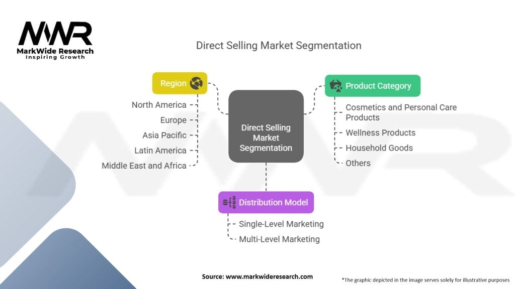 Direct Selling Market Segmentation