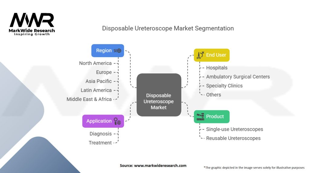 Disposable Ureteroscope Market Segmentation