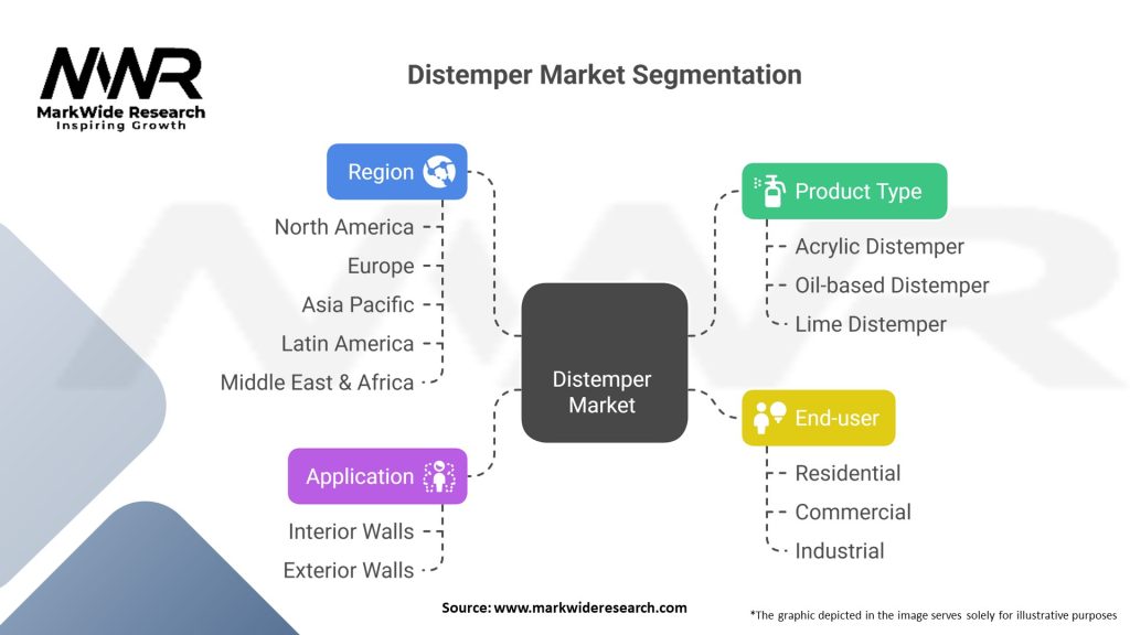 Distemper Market Segmentation