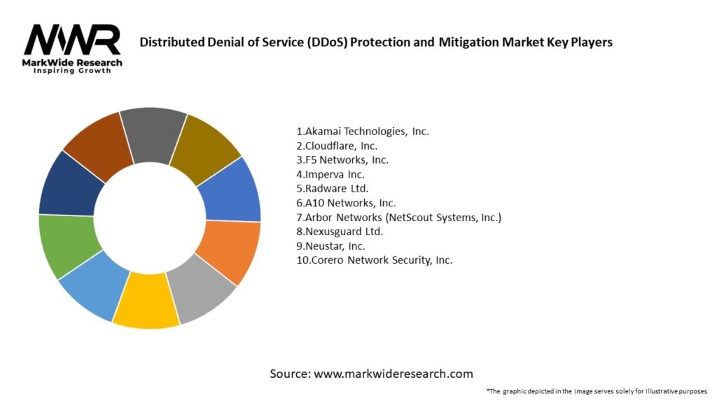 Distributed Denial of Service (DDoS) Protection and Mitigation Market Key Players