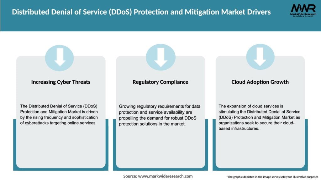 Distributed Denial of Service (DDoS) Protection and Mitigation Market Drivers