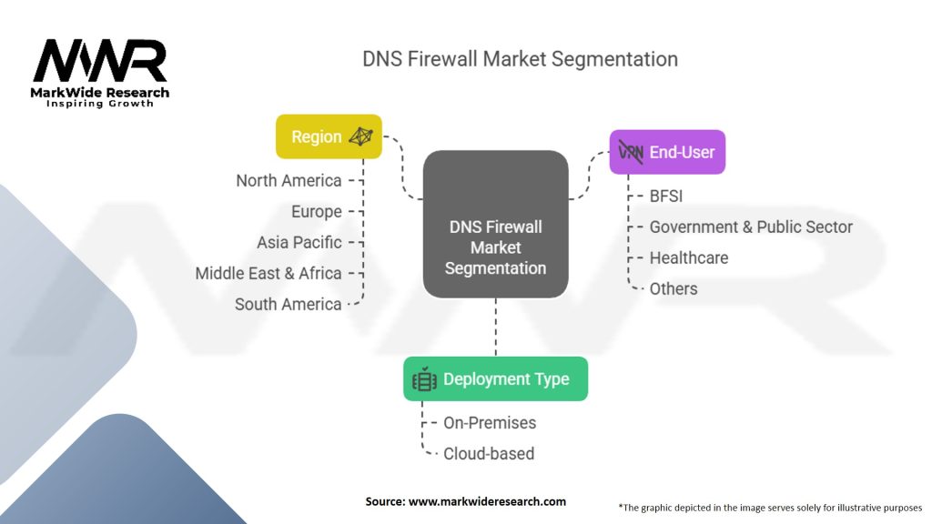 Domain Name System (DNS) Firewall Market Segmentation