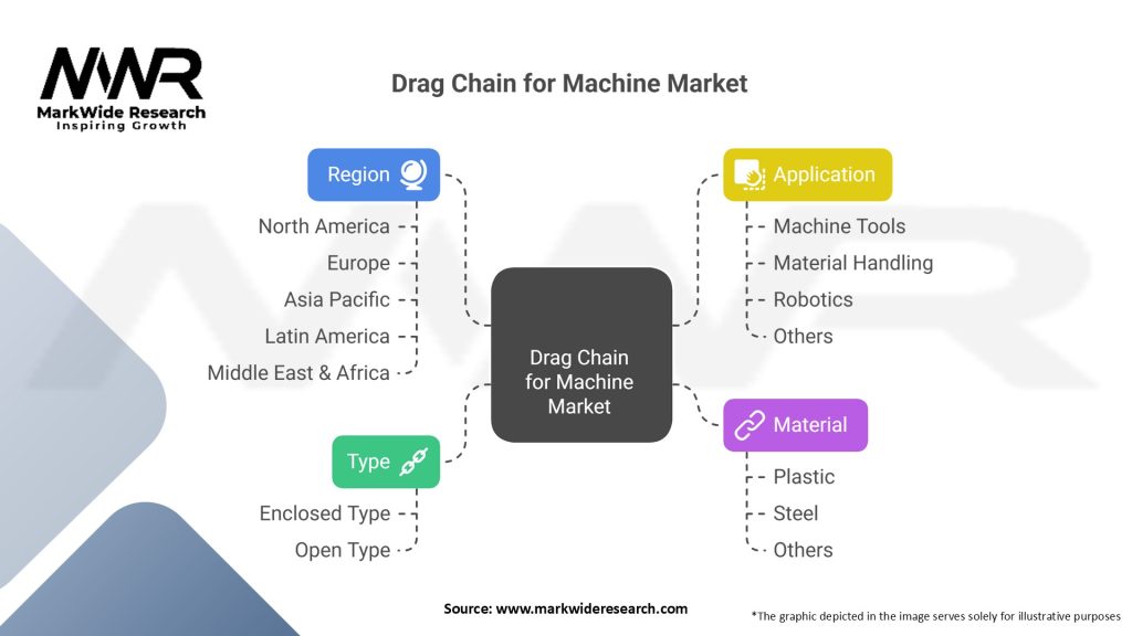 Drag Chain for Machine Market Segmentation