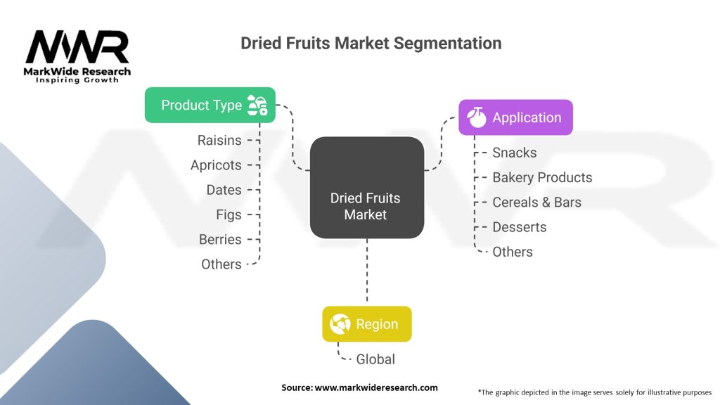 Dried Fruits Market 