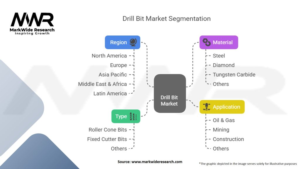 Drill Bit Market Segmentation