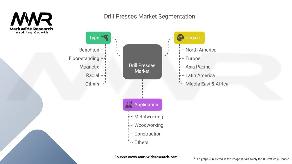 Drill Presses Market