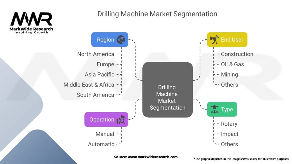 Drilling Machine Market