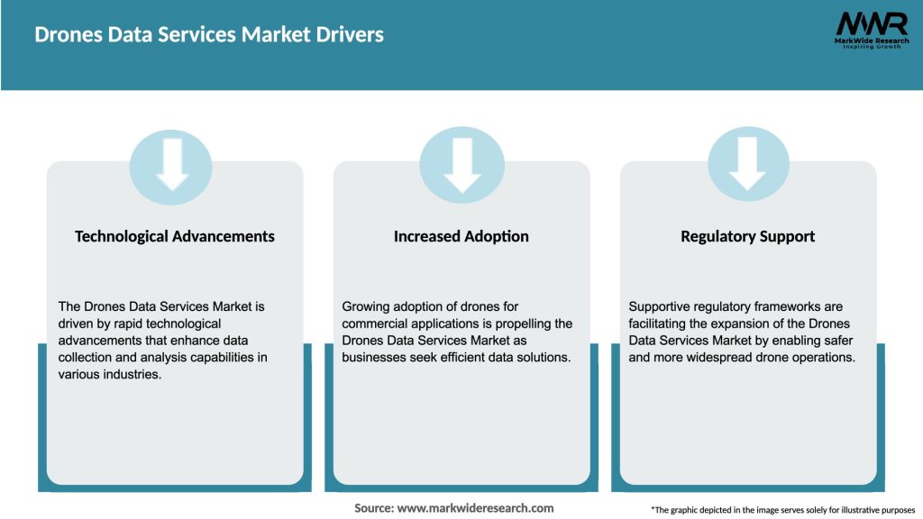 Drones Data Services Market Drivers