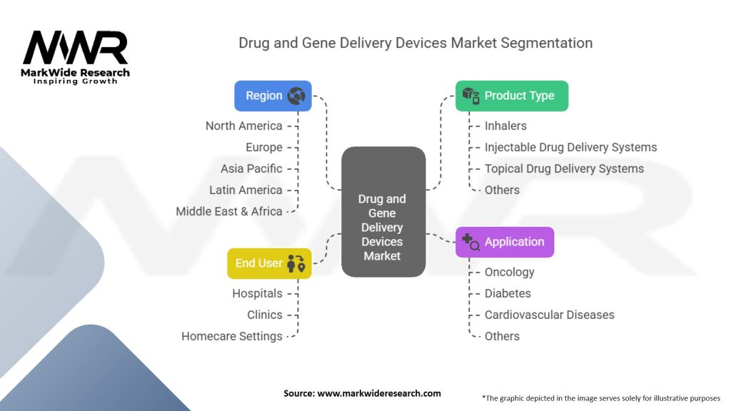 Drug And Gene Delivery Devices Market