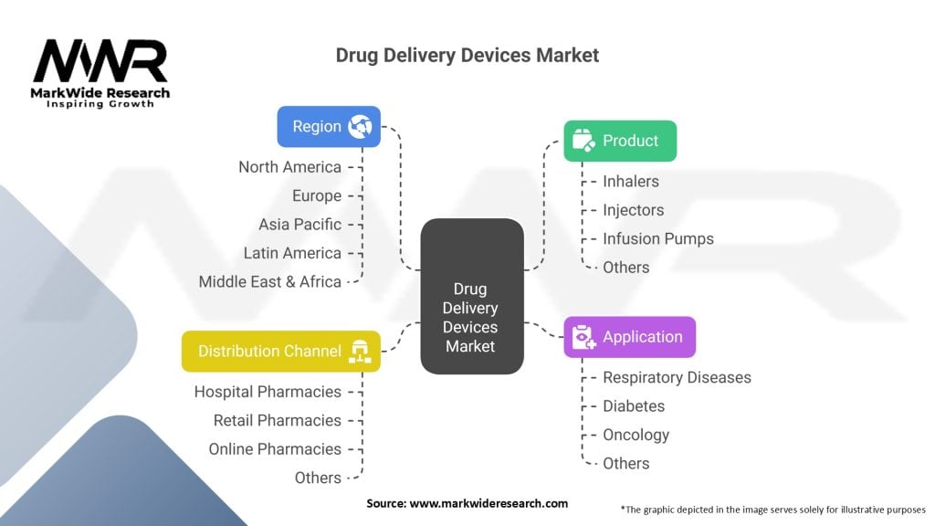 Drug Delivery Devices Market Segmentation