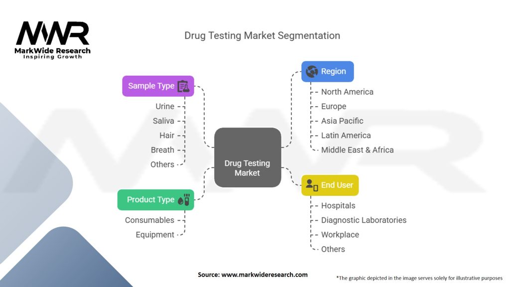 Drug Testing Market