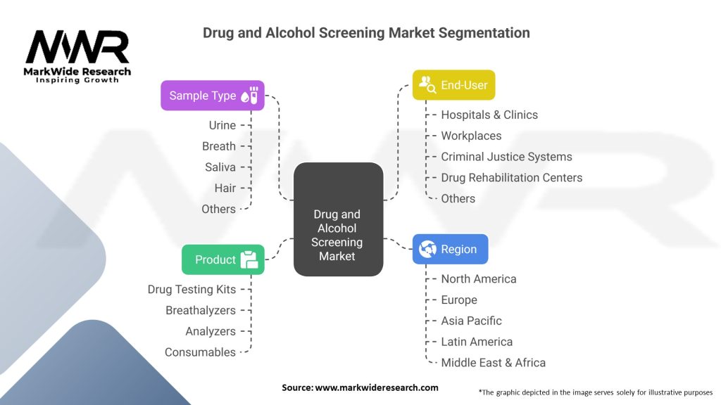 Drug and Alcohol Screening Market Segmentation