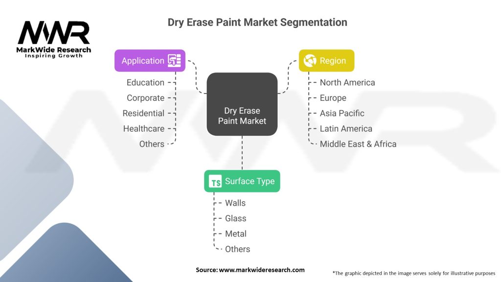 Dry Erase Paint Market 
