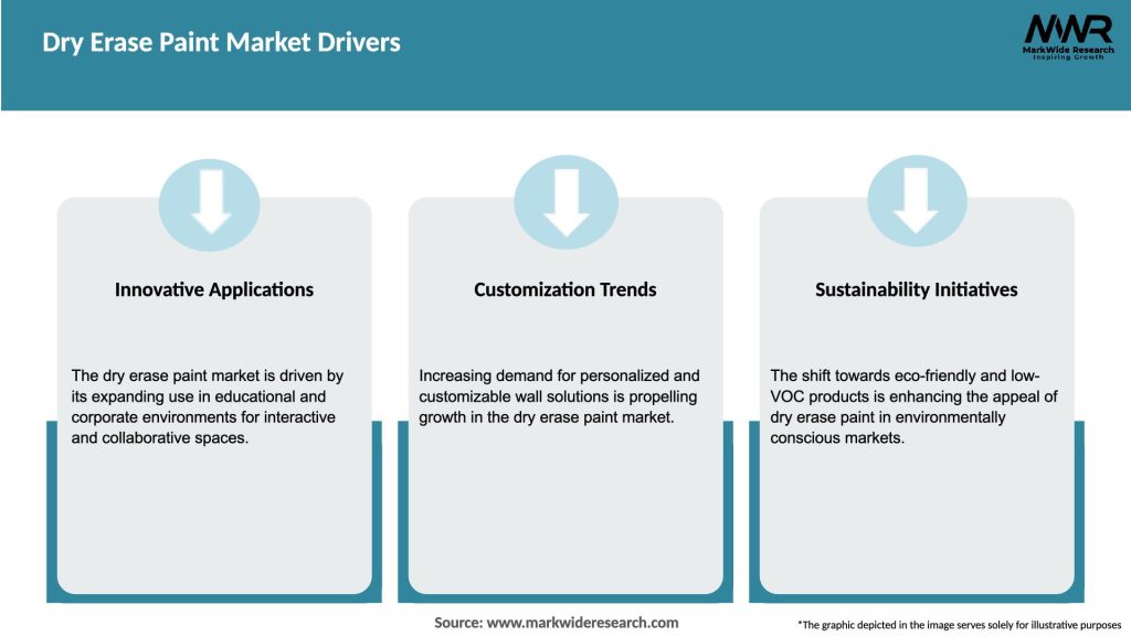 Dry Erase Paint Market Drivers